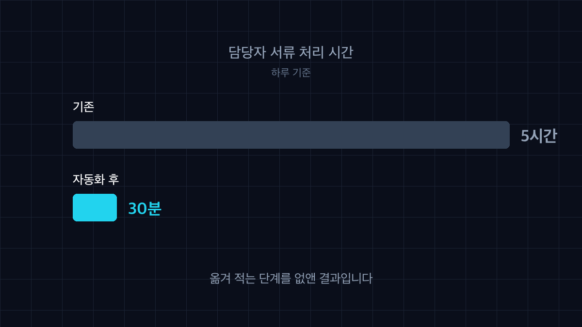 작업 단계별 소요 시간 측정 결과