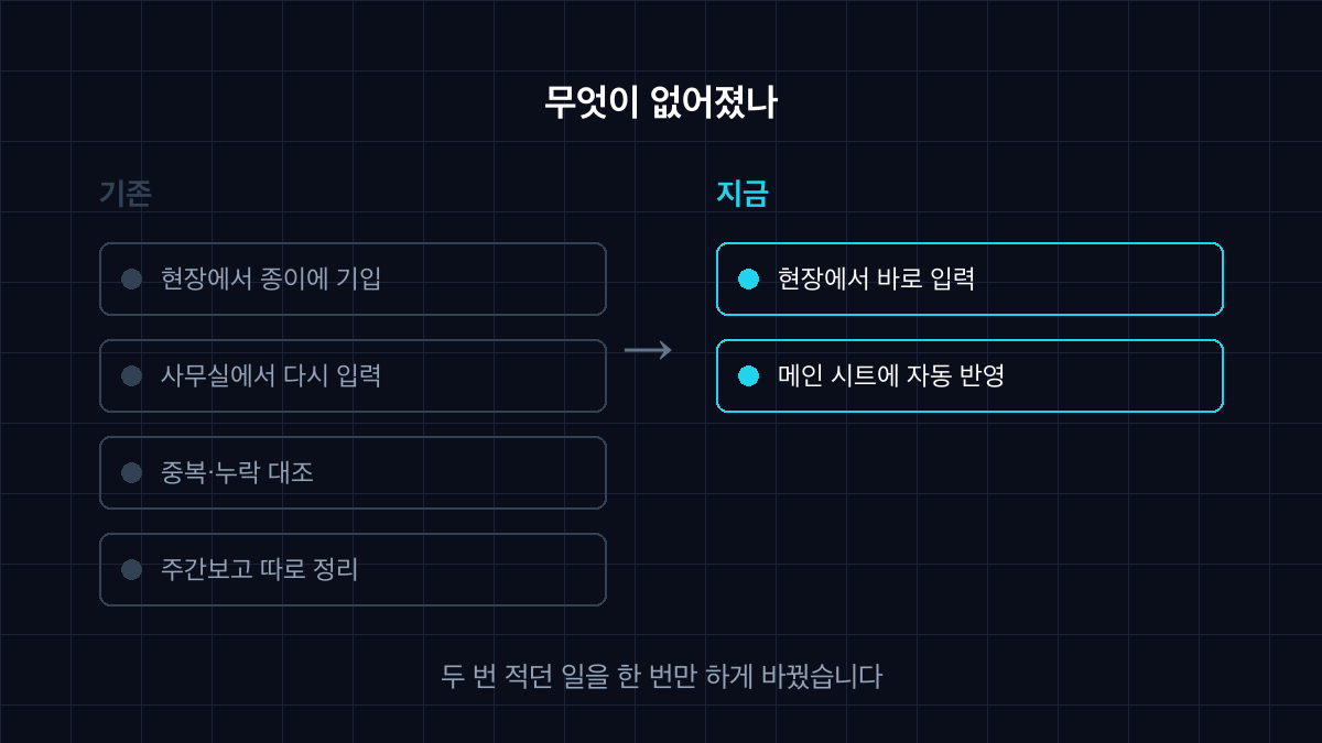 기존 4단계에서 2단계로 줄어든 업무 흐름