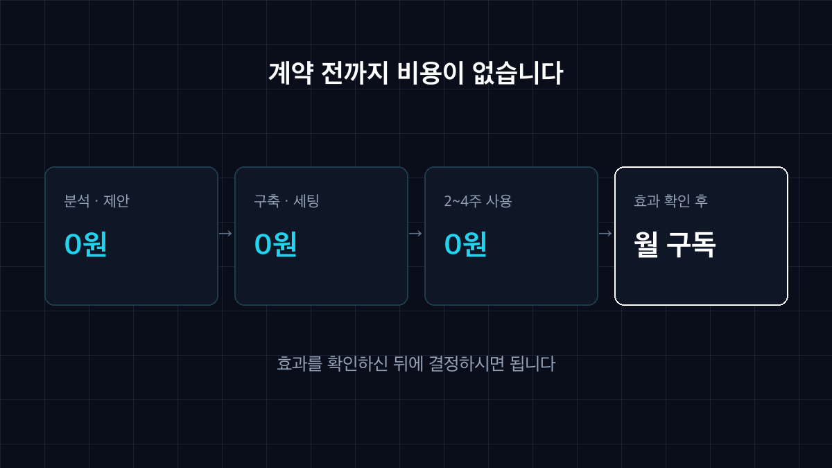 분석부터 2~4주 사용까지 비용이 없는 진행 단계